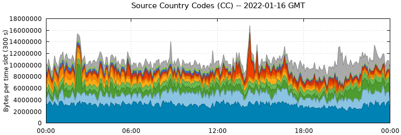 Source Country Codes (CCs)