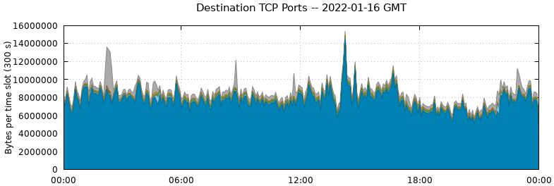 Destination TCP Ports
