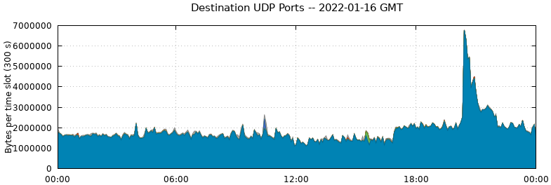 Destination UDP Ports