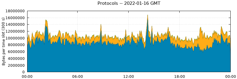 Protocols
