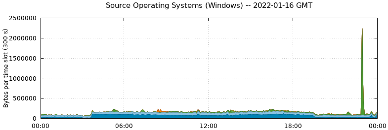 Source Operating Systems (Windows)