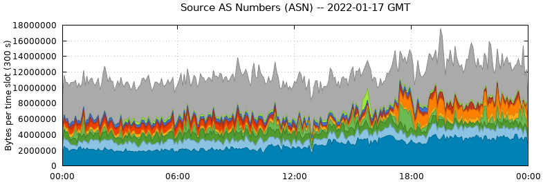 Source AS Numbers (ASNs)