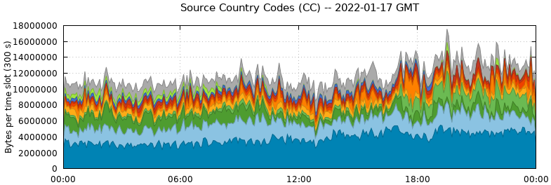 Source Country Codes (CCs)