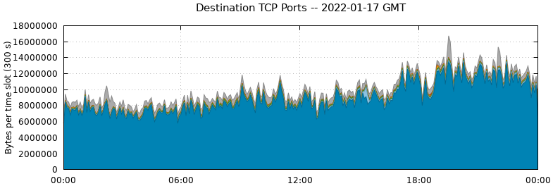 Destination TCP Ports
