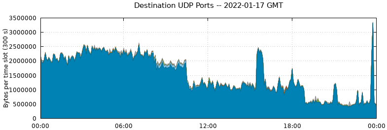 Destination UDP Ports