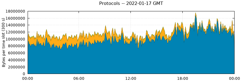 Protocols