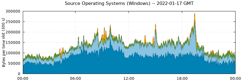 Source Operating Systems (Windows)