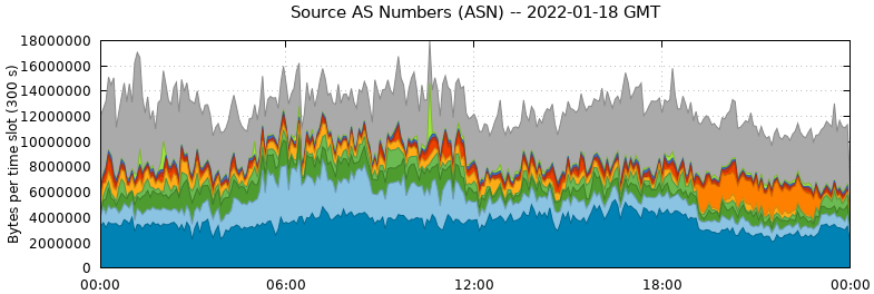 Source AS Numbers (ASNs)