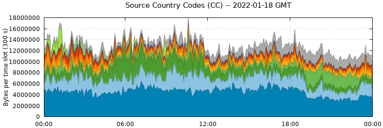 Source Country Codes (CCs)