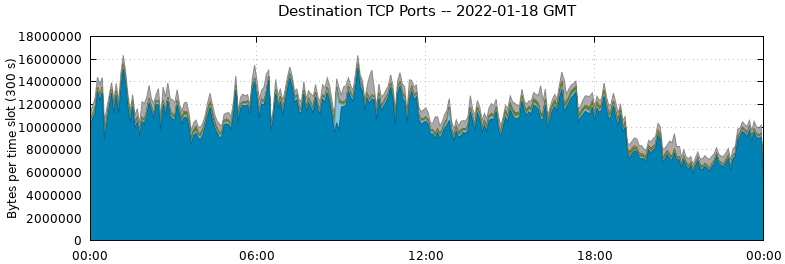 Destination TCP Ports