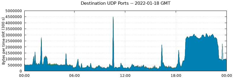 Destination UDP Ports
