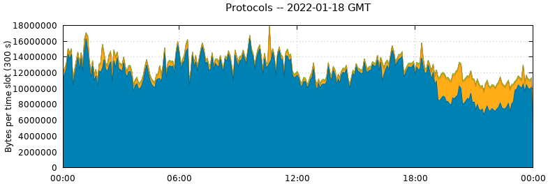Protocols