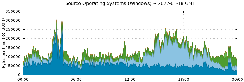 Source Operating Systems (Windows)