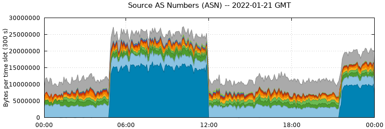 Source AS Numbers (ASNs)