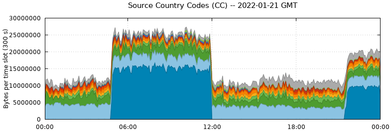 Source Country Codes (CCs)