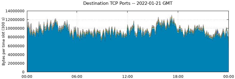 Destination TCP Ports
