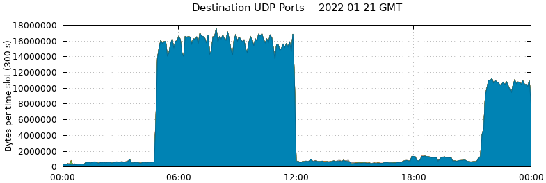 Destination UDP Ports