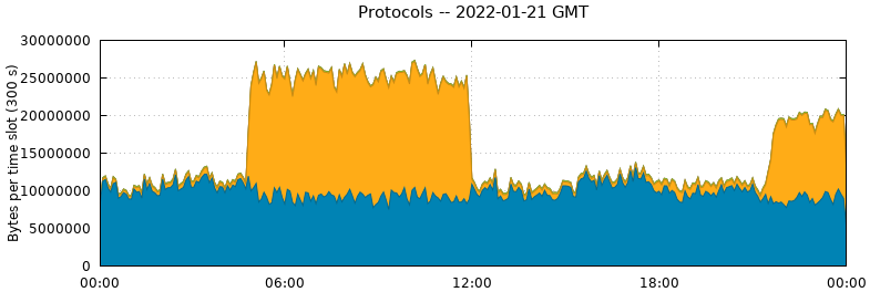 Protocols