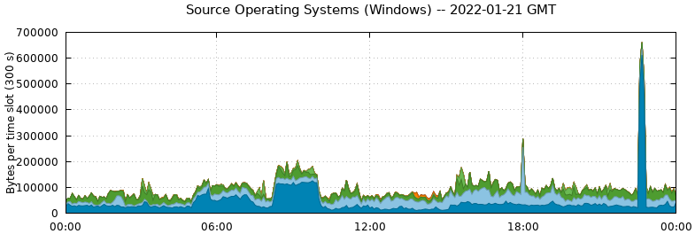 Source Operating Systems (Windows)