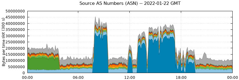 Source AS Numbers (ASNs)
