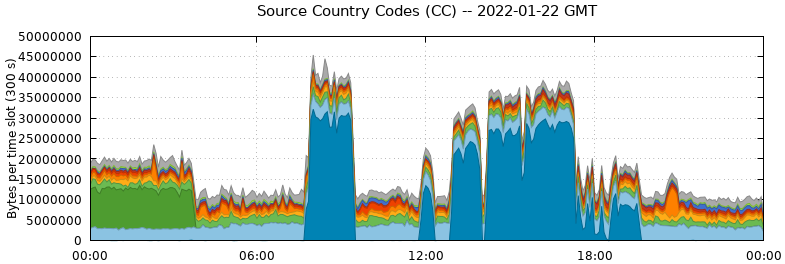 Source Country Codes (CCs)