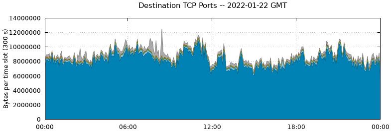 Destination TCP Ports