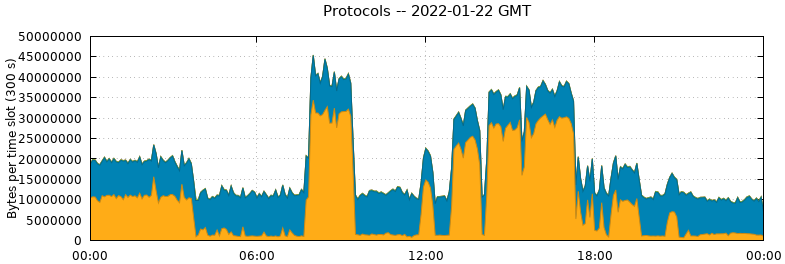 Protocols