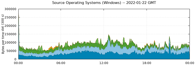 Source Operating Systems (Windows)