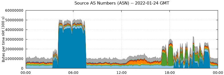Source AS Numbers (ASNs)