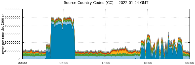 Source Country Codes (CCs)