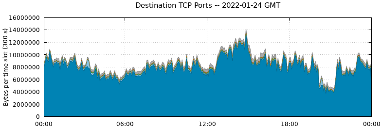 Destination TCP Ports