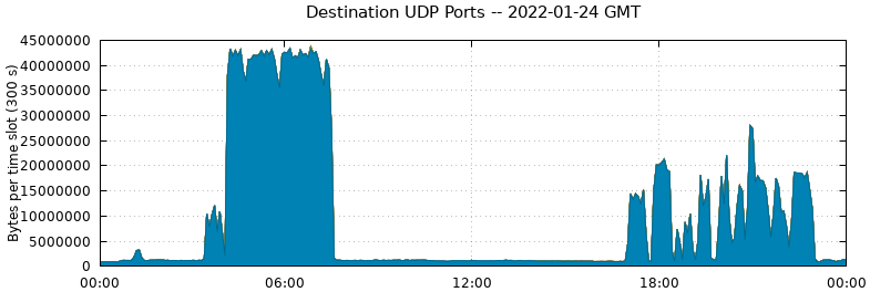 Destination UDP Ports