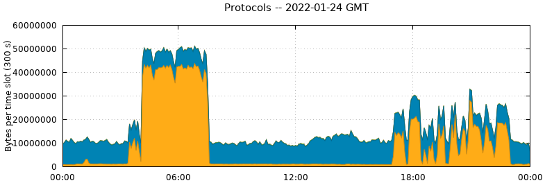 Protocols