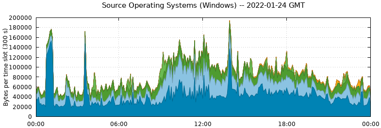 Source Operating Systems (Windows)