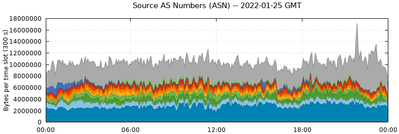 Source AS Numbers (ASNs)