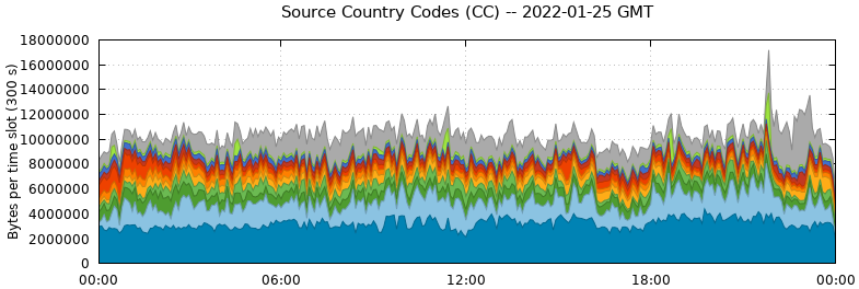 Source Country Codes (CCs)