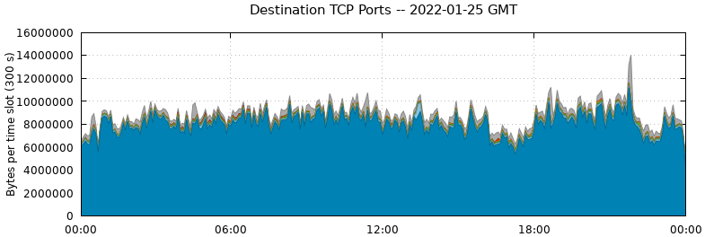 Destination TCP Ports