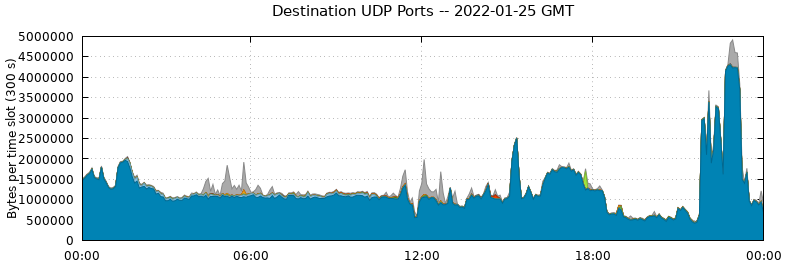 Destination UDP Ports
