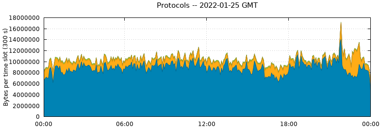 Protocols