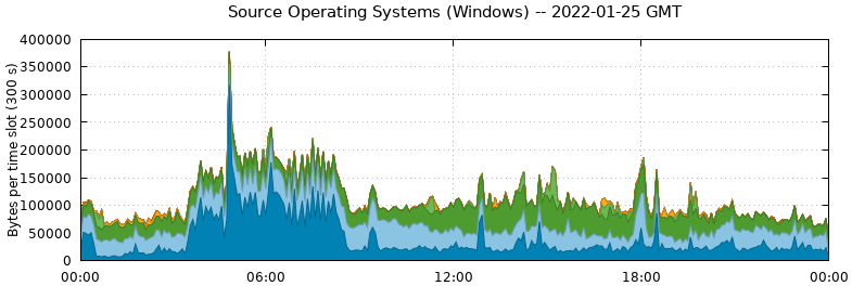 Source Operating Systems (Windows)