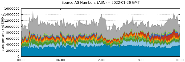 Source AS Numbers (ASNs)