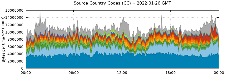 Source Country Codes (CCs)