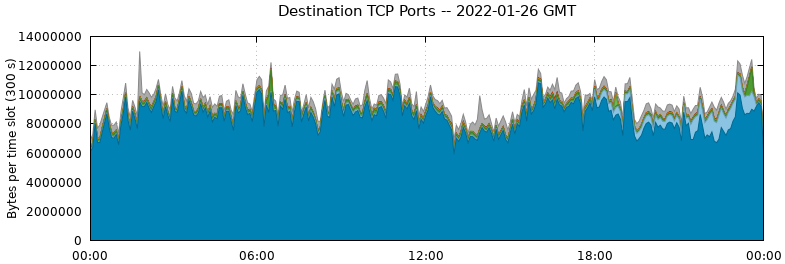 Destination TCP Ports