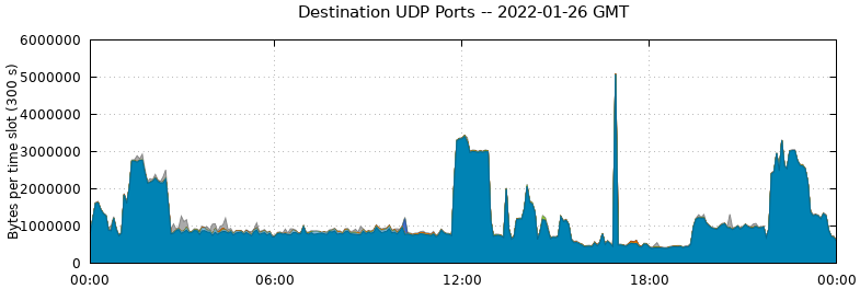 Destination UDP Ports