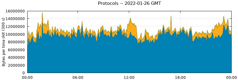 Protocols