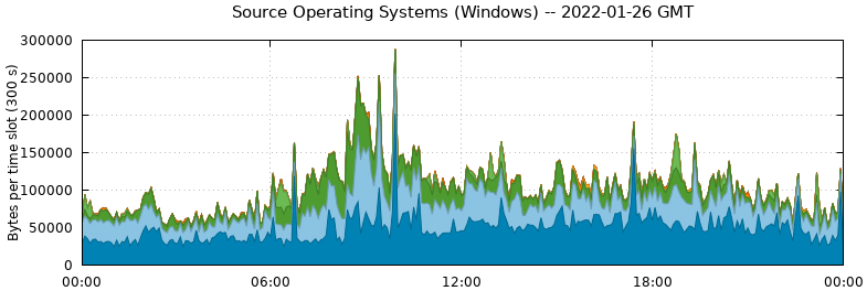Source Operating Systems (Windows)