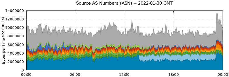 Source AS Numbers (ASNs)