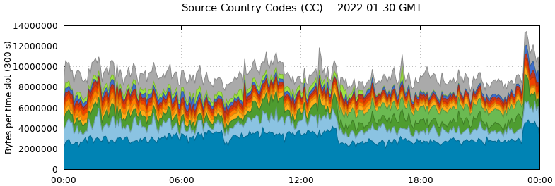 Source Country Codes (CCs)
