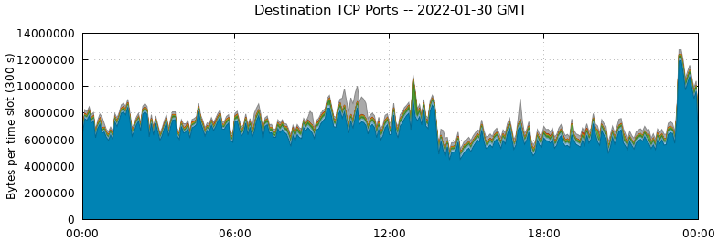 Destination TCP Ports