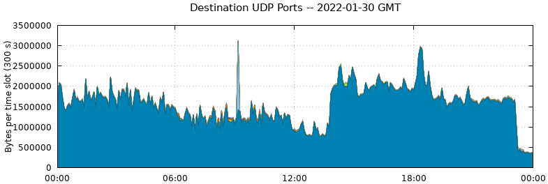 Destination UDP Ports